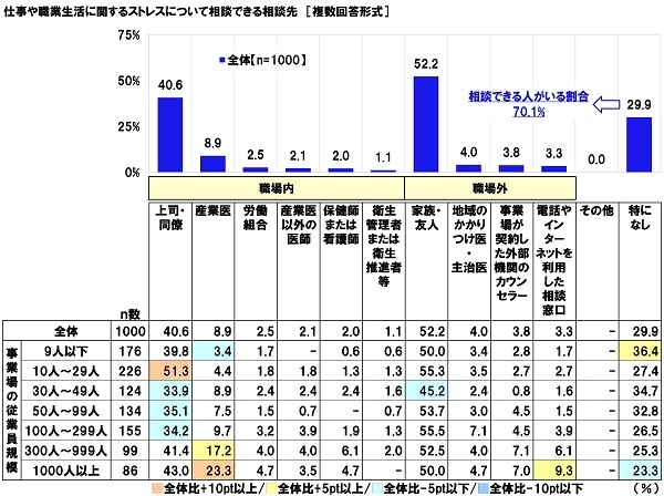 仕事や職業生活に関するストレスについて相談できる相談先