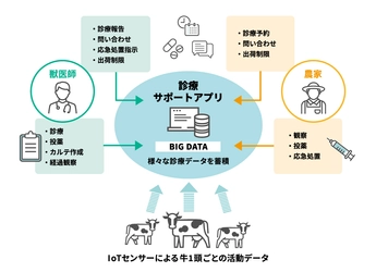 獣医師、農家向け診療サポートサービス 「U-メディカルサポート」の開発を開始　 ～3社が共創する獣医師、農家間のコミュニケーション課題を解決～