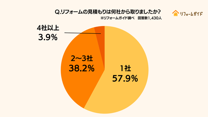 リフォームの見積もり取得社数