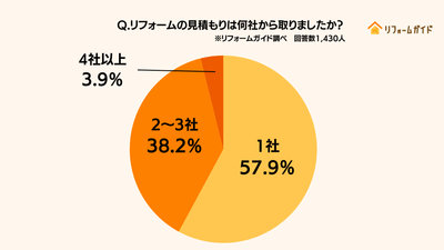 リフォームの見積もり取得社数