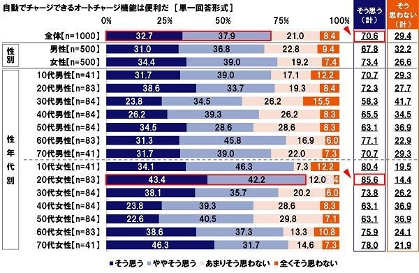 自動でチャージできるオートチャージ機能は便利だ