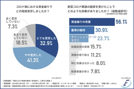 【新型コロナ関連の融資×資金繰り】中小企業経営者の約半数が今後の返済について不安や困難を感じていることが判明