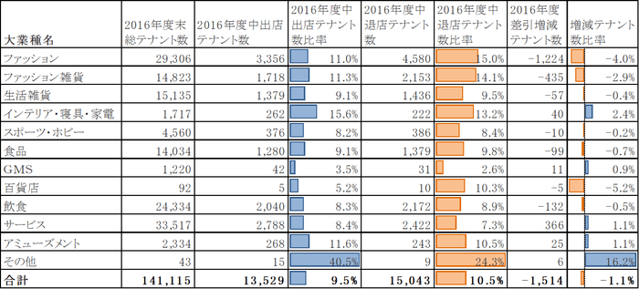 表1(業種別既存SCにおける出店・退店)