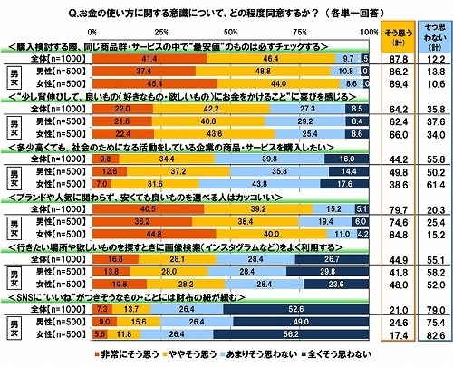 お金の使い方に関する意識