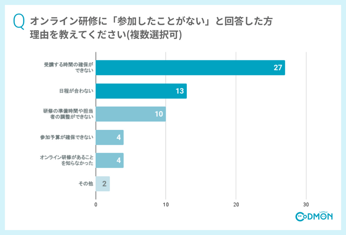 Q7 オンライン研修に「参加したことがない」と回答した方　理由を教えてください(複数選択可)