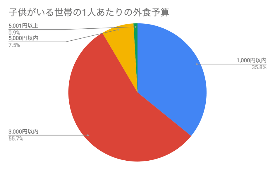 子供がいる世帯の1人あたりの外食予算