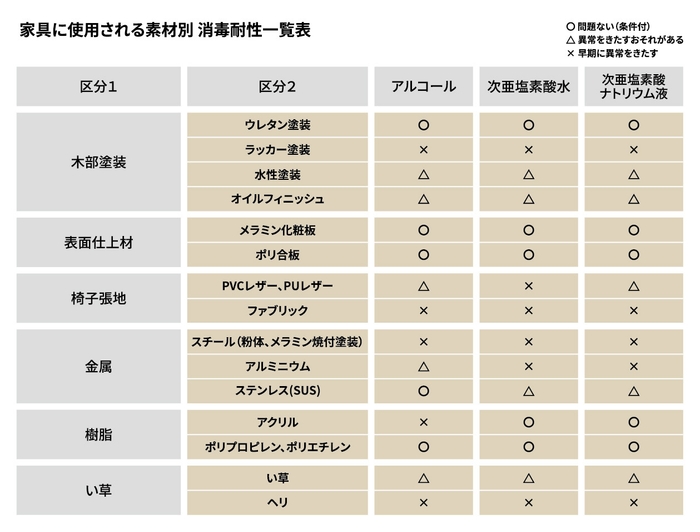 家具に使用される素材別 消毒耐性一覧表