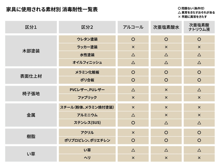 家具に使用される素材別　消毒耐性一覧表