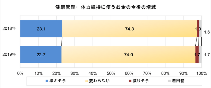 図5　健康管理・体力維持に使うお金の今後の増減