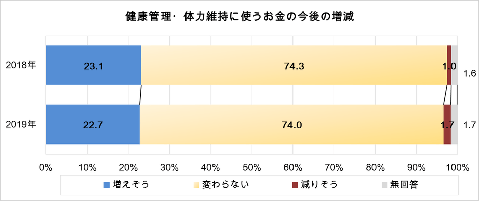 図5 健康管理・体力維持に使うお金の今後の増減