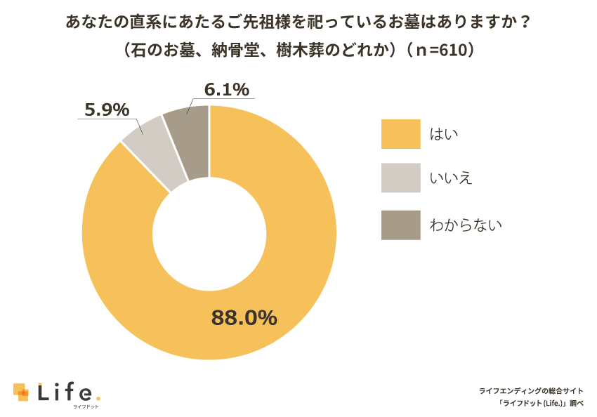 ご先祖様を祀るお墓に関する調査結果