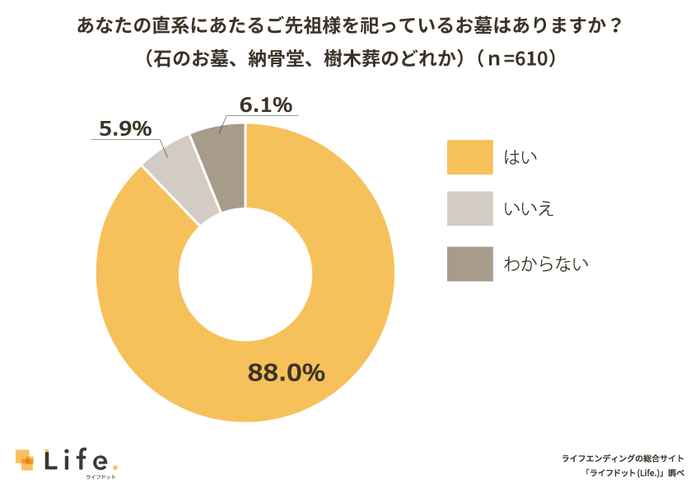 ご先祖様を祀るお墓に関する調査結果