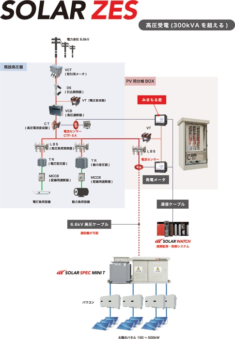 高圧受電(300kVAを超える)_大規模なPV設備に対応