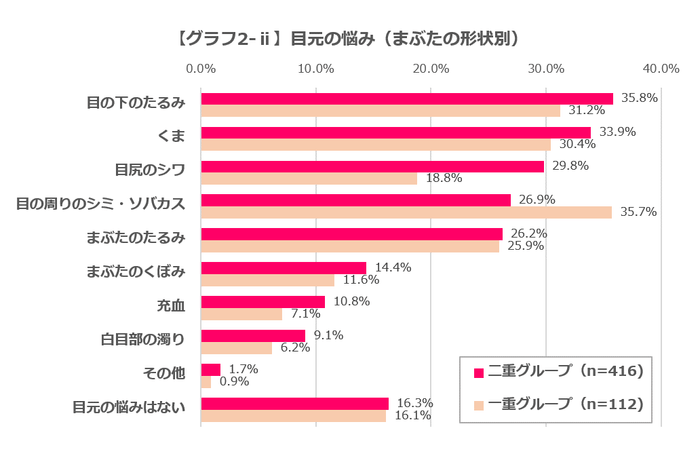【グラフ2-ii】目元の悩み(まぶたの形状別)