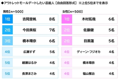 アウトレットモールデートしたい芸能人