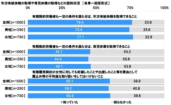 年次有給休暇の取得や育児休業の取得などの認知状況