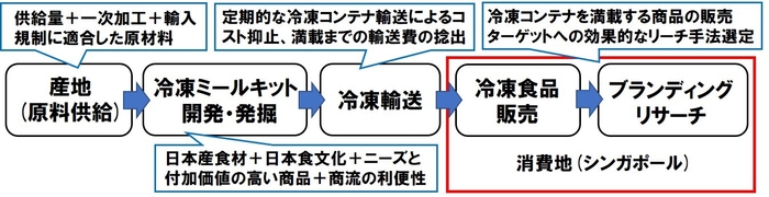 日本食冷凍ミールキット海外販売プロジェクトの実施業務