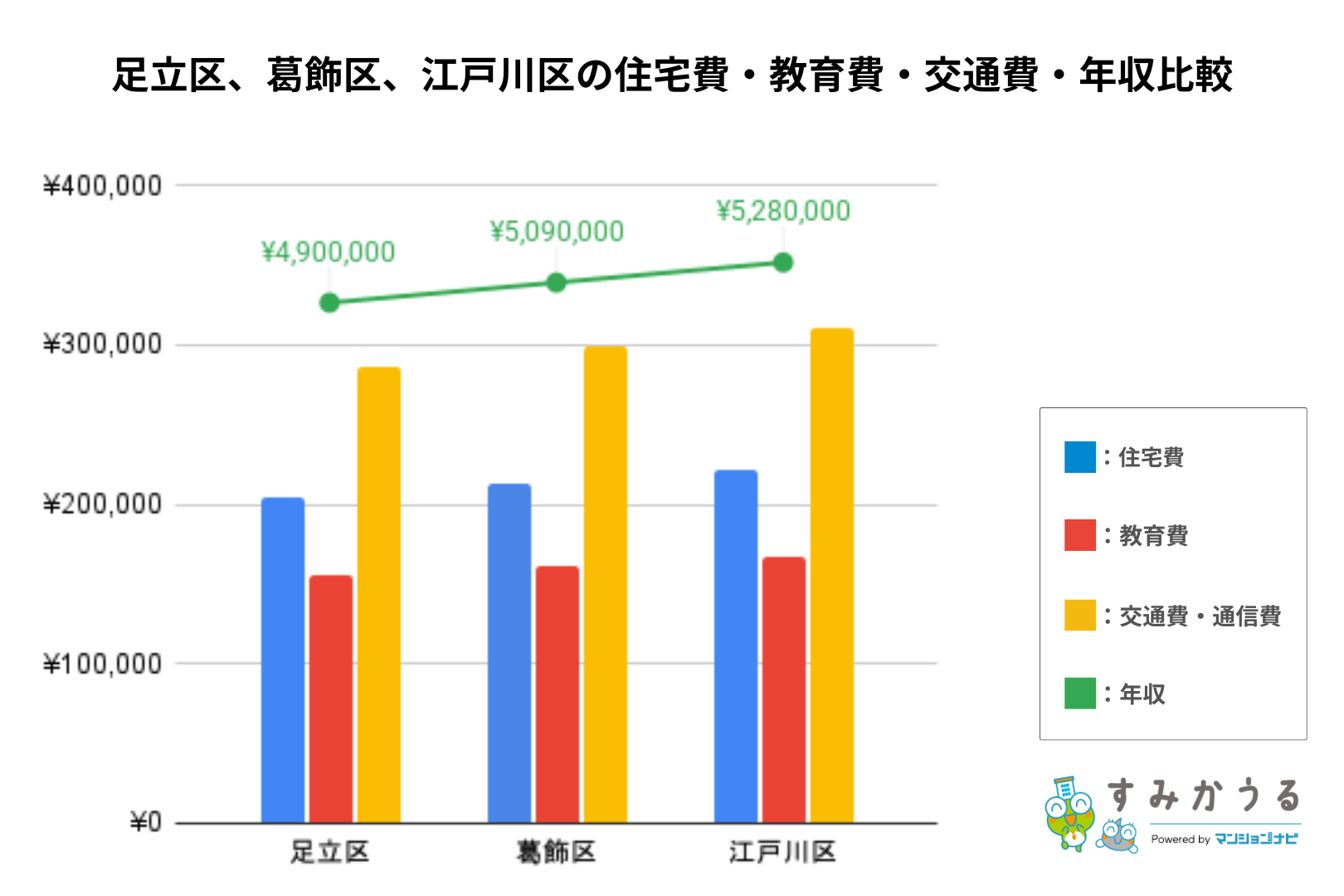 グラフ2:足立区、葛飾区、江戸川区の住宅費・教育費・交通費・年収比較(2026年2月時点すみかうる調べ)