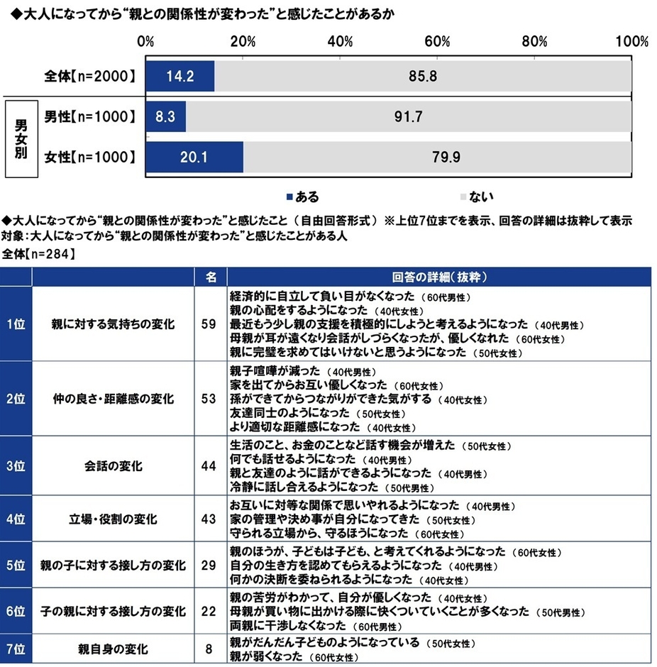 大人になってから“親との関係性が変わった”と感じたこと