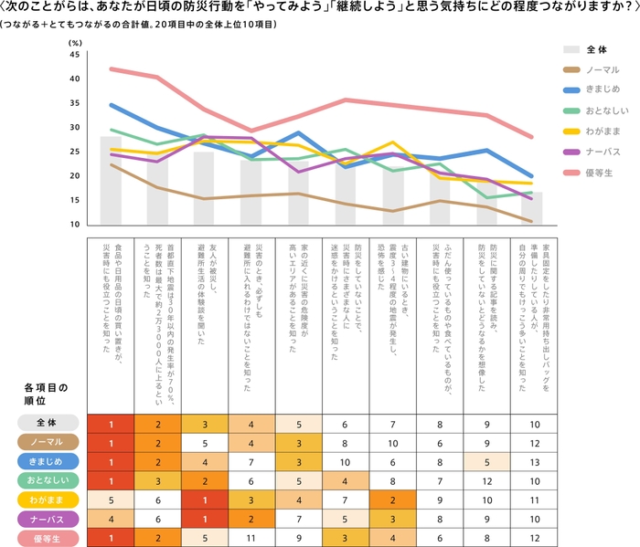 防災行動の実施モチベーションへのつながり