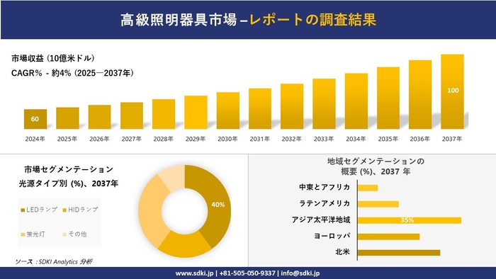 高級照明器具市場レポート概要