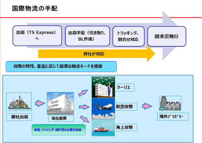 国際物流手配の流れ（津川氏プレゼン資料より）