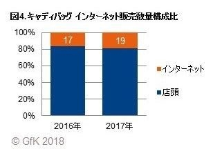 図4. キャディバッグ インターネット販売数量構成比