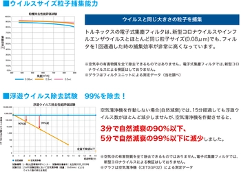 一般財団法人北里環境科学センターにて性能を評価　 「電子式集塵フィルタ」空気中の浮遊ウイルス数を 5分で99％減少確認(※1)