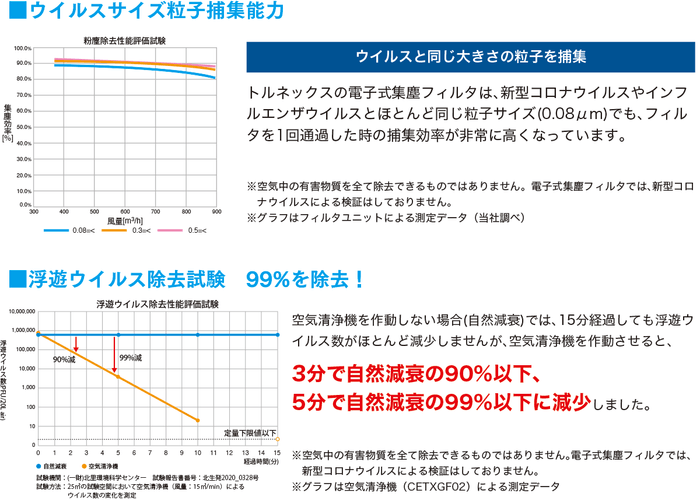 性能評価試験