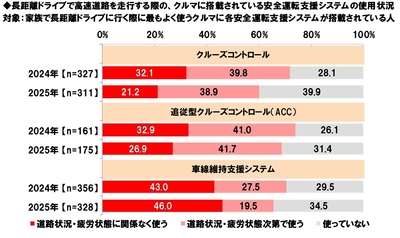 安全運転支援システムの使用状況