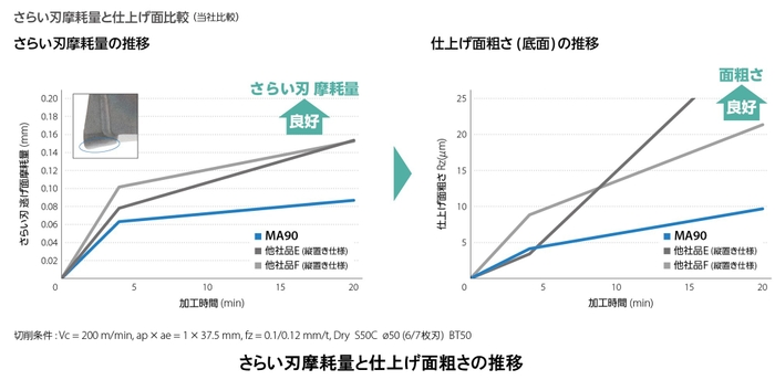 さらい刃&仕上げ面推移