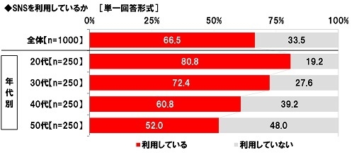 SNSを利用しているか