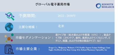 グローバル電子薬局業界市場調査―2022-2030年の予測期間中に16％のCAGRで拡大すると予測