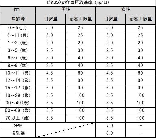 ビタミンDの食事摂取基準