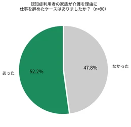 ケアマネジャーの52.2％が認知症家族の介護離職を経験　 「認知症介護と仕事の両立」に関する実態調査を実施