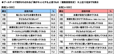 プールデートで相手からされると「胸がキュンとする」と思うもの（男女別）