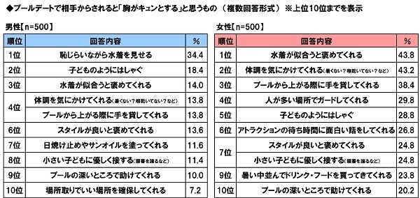 プールデートで相手からされると「胸がキュンとする」と思うもの（男女別）