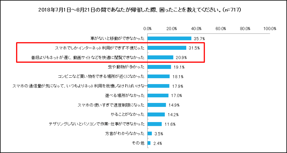 (6)2018年7月1日～8月21日の間であなたが帰省した際、困ったことを教えてください。