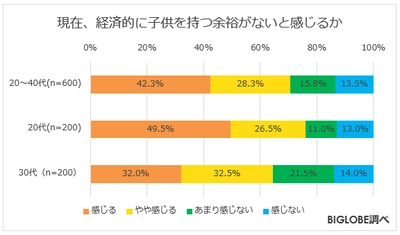 「経済的に子供をもつ余裕がない」7割を超える　 BIGLOBEが「お金に関する意識調査」第2弾を発表 ～適切な預貯金「できていない」7割強、 今後貯める自信「ない」7割弱～