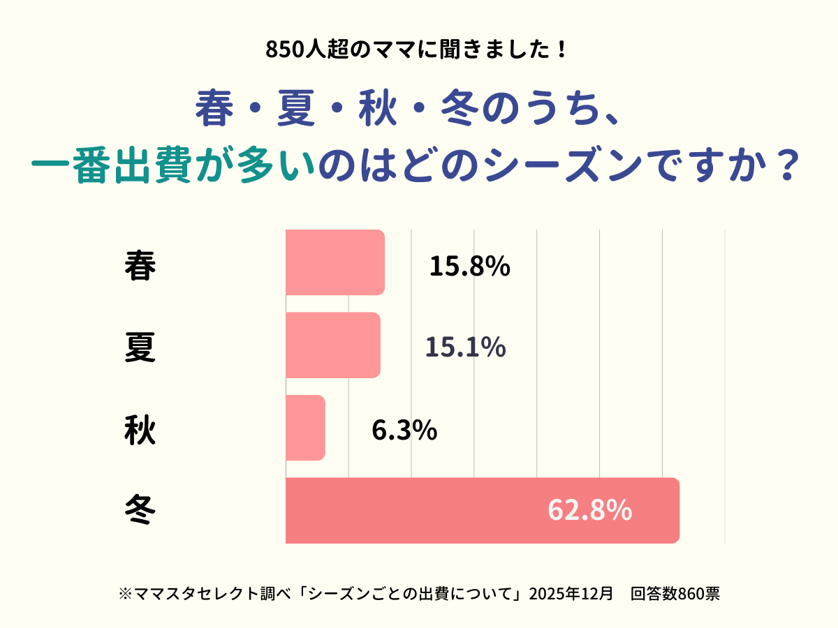 ママスタセレクトが調査「春夏秋冬、出費がもっとも多い季節は？」一番お金がかかるシーズンとその理由