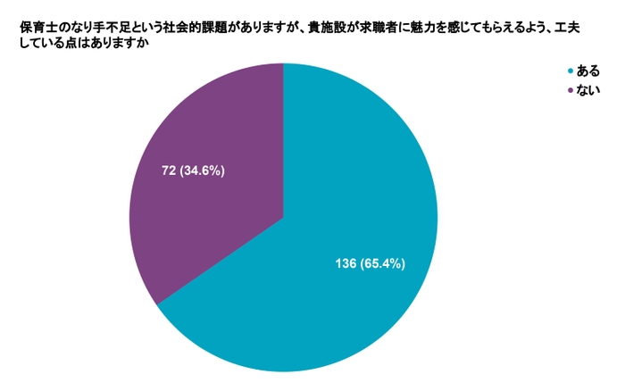 Q7 保育士のなり手不足という社会的課題がありますが、貴施設が求職者に魅力を感じてもらえるよう、工夫している点はありますか?