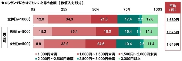 すしランチにかけてもいいと思う金額