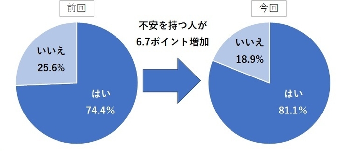 インフレによる今後の不安はありますか？