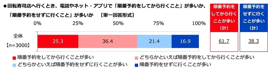 電話やネット・アプリで順番予約をしてから行くことが多いか、順番予約をせずに行くことが多いか