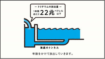 #4 どのくらいのトリチウムを海に流すの?