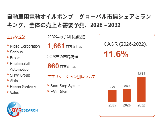 上記の図表/データは、QYResearchの最新レポート「自動車用電動オイルポンプ―グローバル市場シェアとランキング、全体の売上と需要予測、2026~2032」から引用されています。
