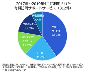 日本PCサービス　 有料訪問サポートシェア　No.１ 2019年1万人調査より