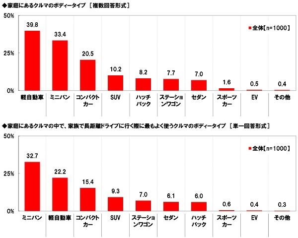 家庭にあるクルマのボディータイプ／家庭にあるクルマの中で、家族で長距離ドライブに行く際に最もよく使うクルマのボディータイプ