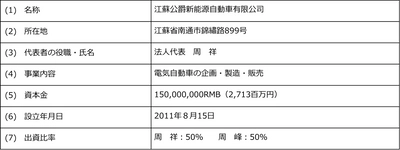 クオンタムソリューションズ株式会社の子会社、 EV事業に関する業務提携契約を 江蘇公爵新能源自動車有限公司と締結