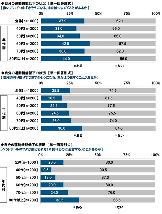 自分の運動機能低下の状況(2)